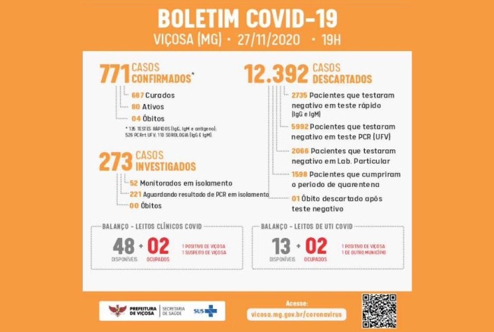 Viçosa registra o maior número de contaminados por Covid desde o início da pandemia