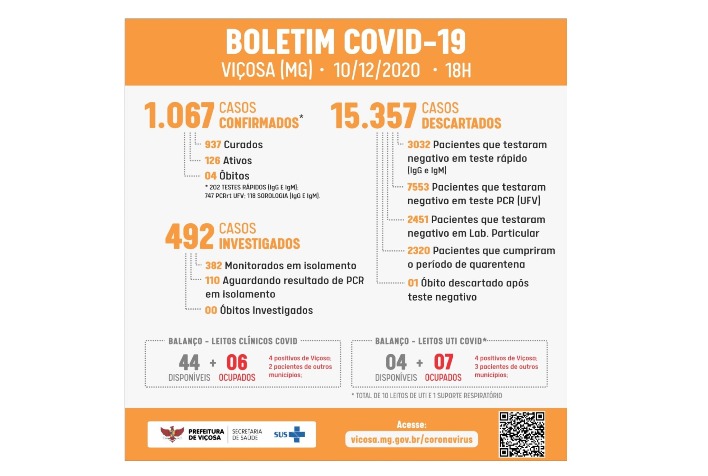Em 10 dias, Viçosa registra 269 novos casos de Covid-19