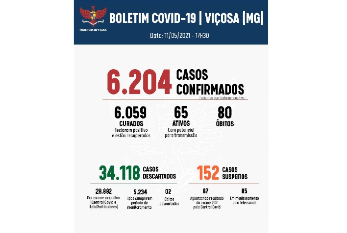 Boletim confirma quatro idosos infectados por Covid-19 nesta terça,11