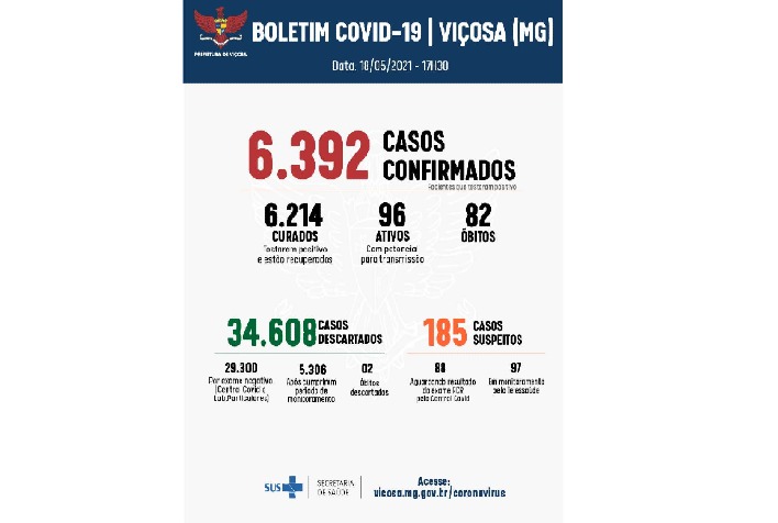 Semana inicia sem novos registros de óbitos por Covid-19 em Viçosa