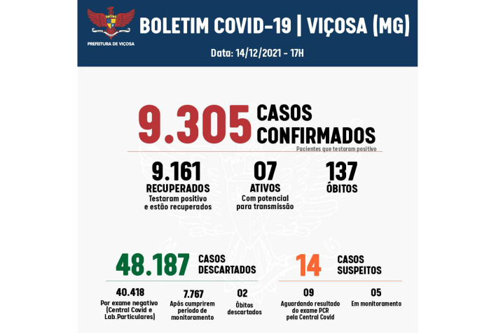 Covid-19: nenhum viçosense está internado com a doença